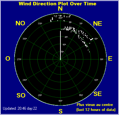 Wind direction plot